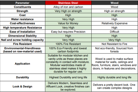 Guide to Best Materials &amp; Finishes for Modular Kitchens in India 