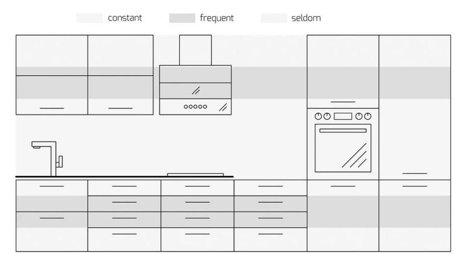 Ergonomic Kitchen