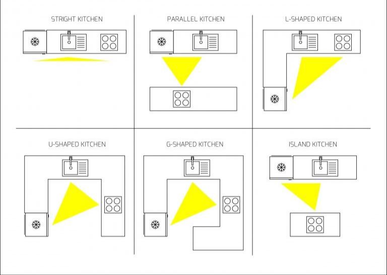 The Kitchen Triangle